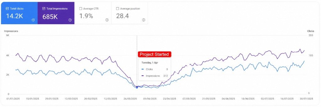 Google Search Console: full campaign window Jan–Jul 2025